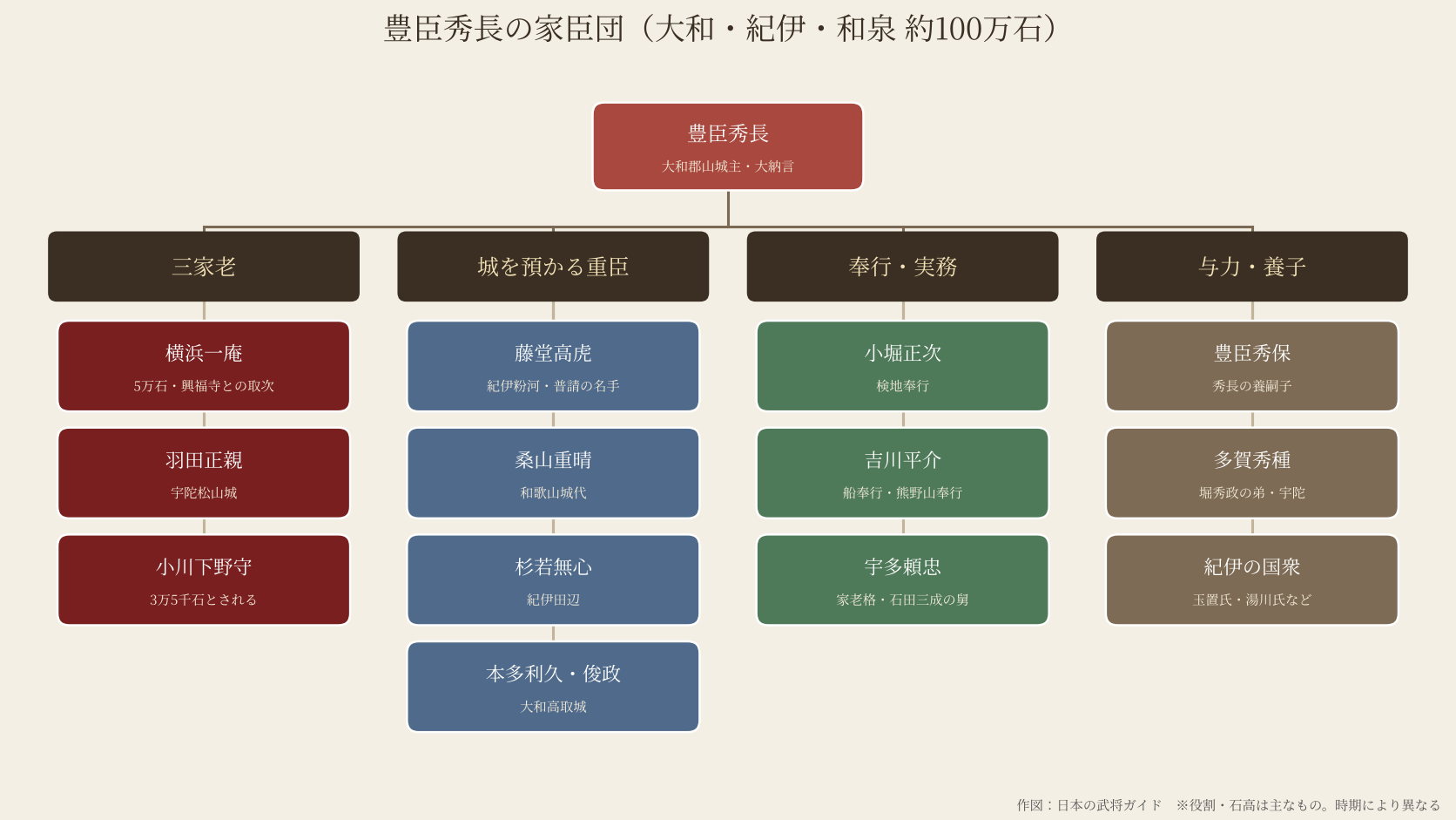 豊臣秀長の家臣団の図。三家老、城を預かる重臣、奉行・実務、与力・養子