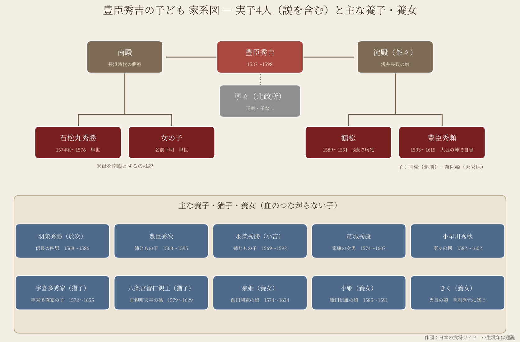豊臣秀吉の子ども家系図。南殿の子・石松丸秀勝と女の子、淀殿の子・鶴松と秀頼、主な養子・養女