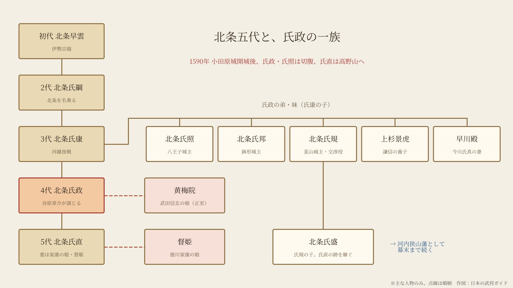 北条五代の家系図。早雲、氏綱、氏康、氏政、氏直と、氏政の弟の氏照・氏邦・氏規・上杉景虎、妹の早川殿、妻の黄梅院、氏直の妻の督姫
