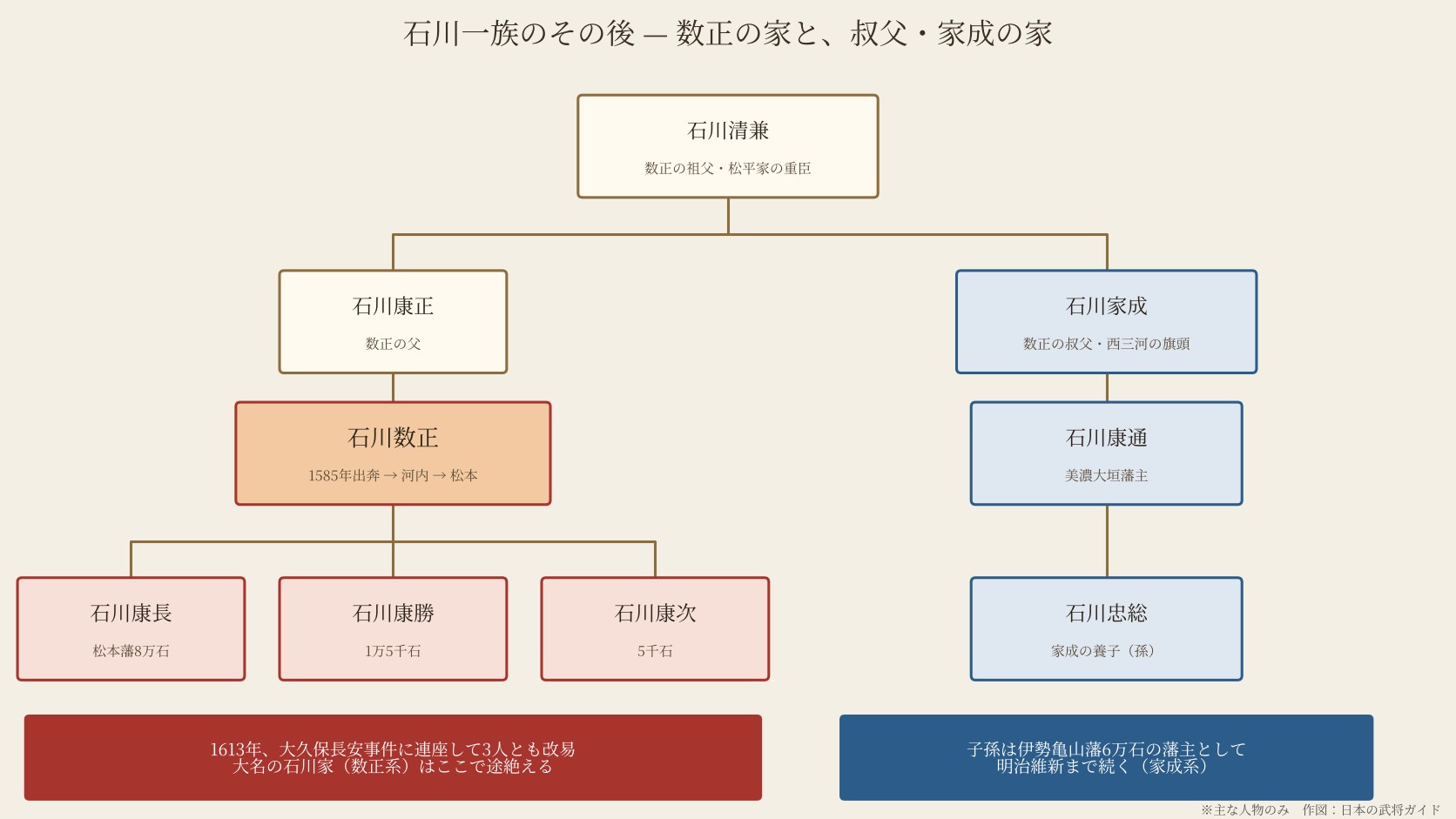 石川一族の家系図。数正の系統は1613年に改易、叔父の家成の系統は伊勢亀山藩主として明治維新まで続いた