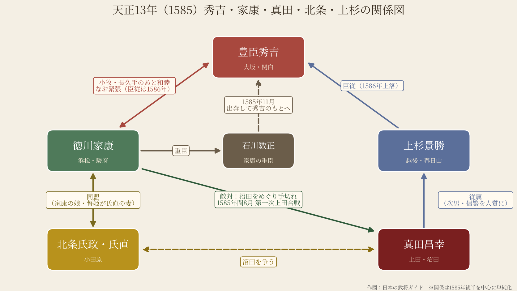 1585年の秀吉・家康・真田・北条・上杉・石川数正の関係図