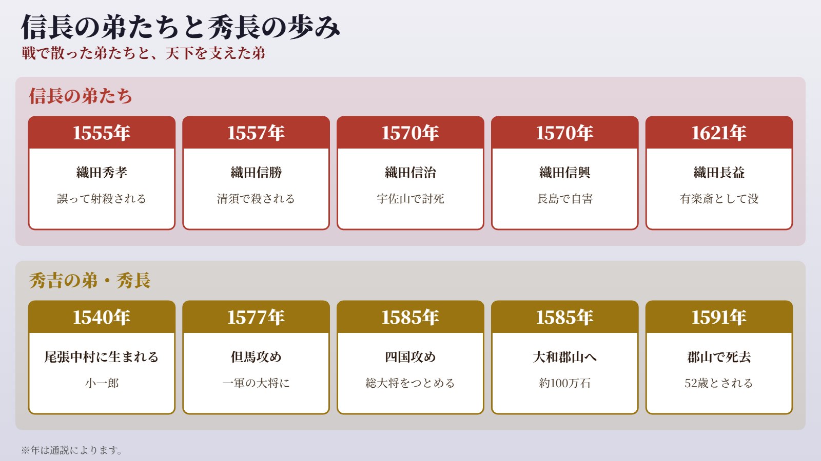 信長の弟たちと豊臣秀長のおもな出来事(年は通説による)