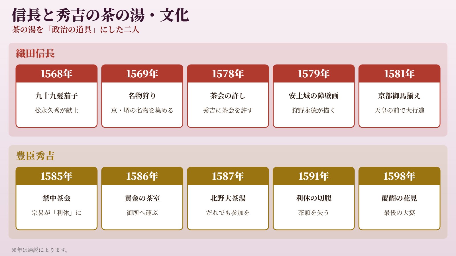 信長と秀吉の茶の湯と文化のおもな出来事(年は通説による)