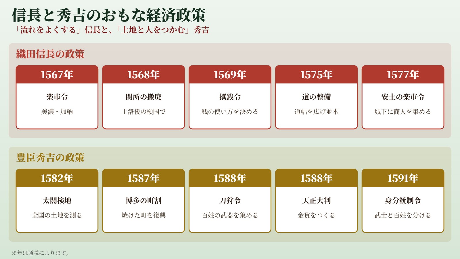 信長と秀吉のおもな経済政策(年は通説による)