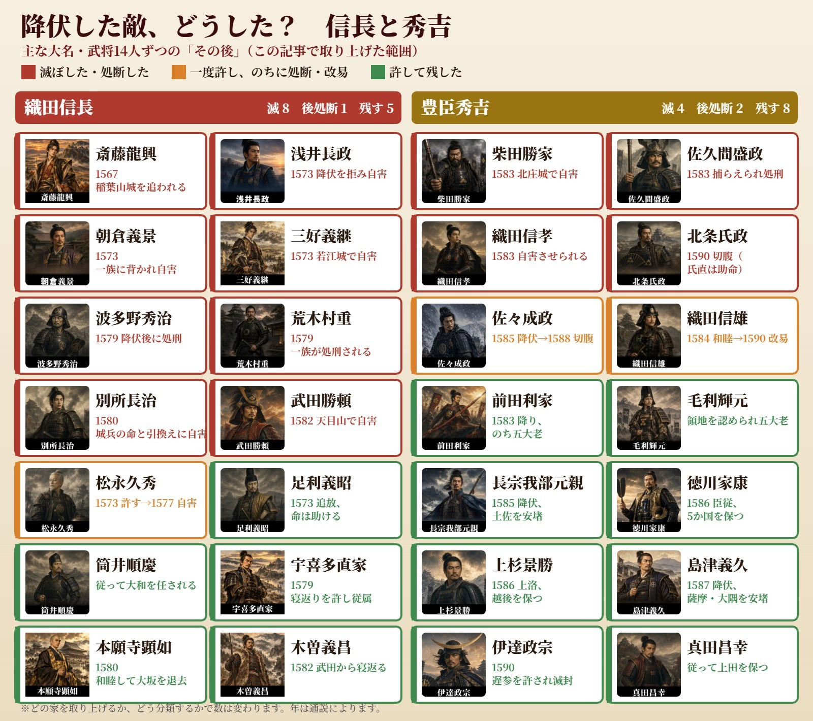 信長と秀吉に降伏・敵対した主な大名と武将のその後を色分けした図