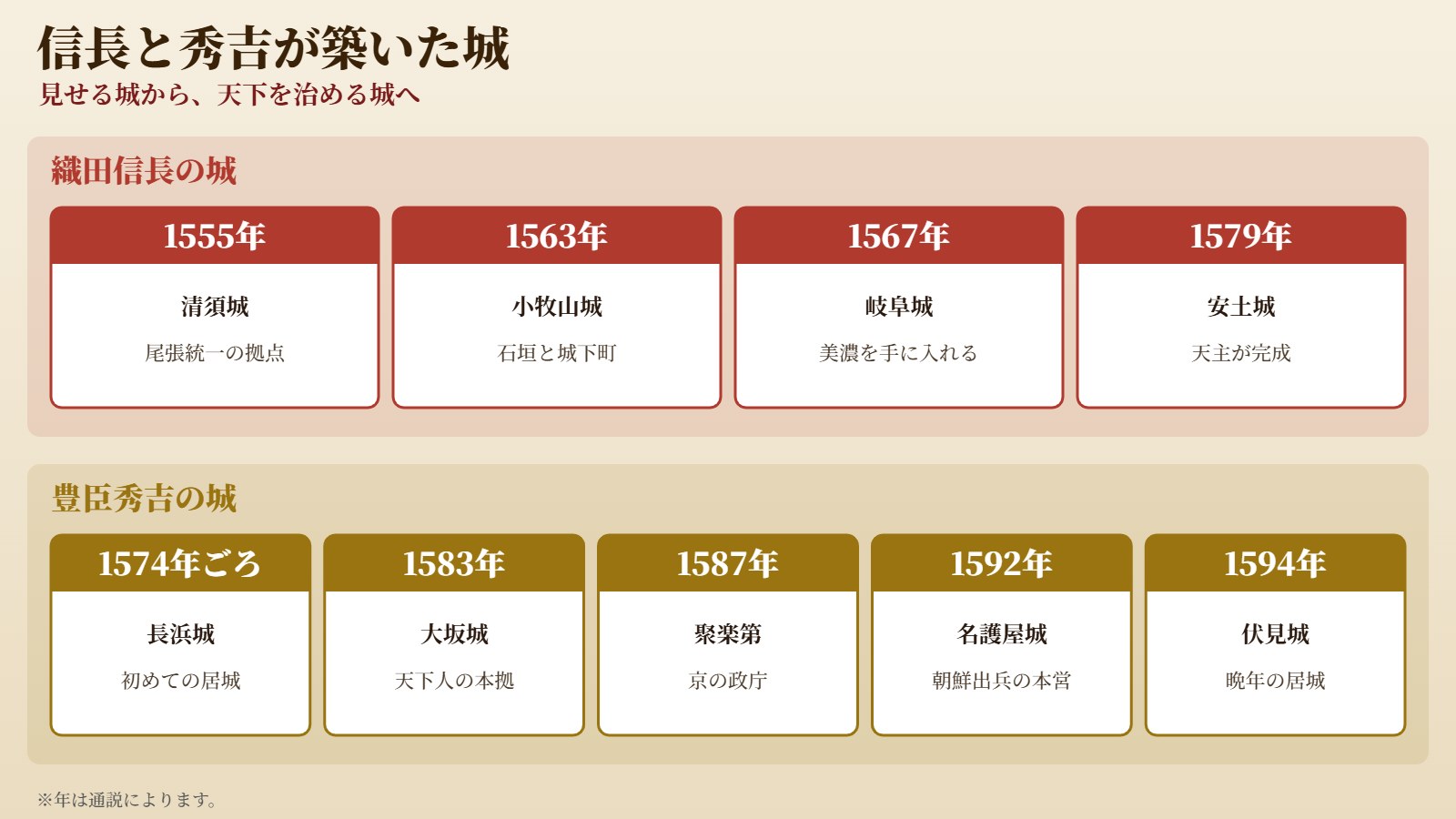 信長と秀吉が築いたおもな城(年は通説による)