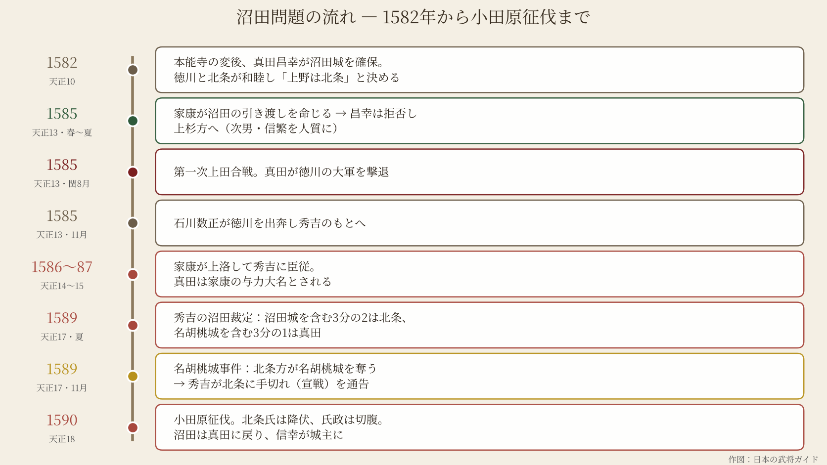 沼田問題の年表。1582年の天正壬午の乱から1590年の小田原征伐まで