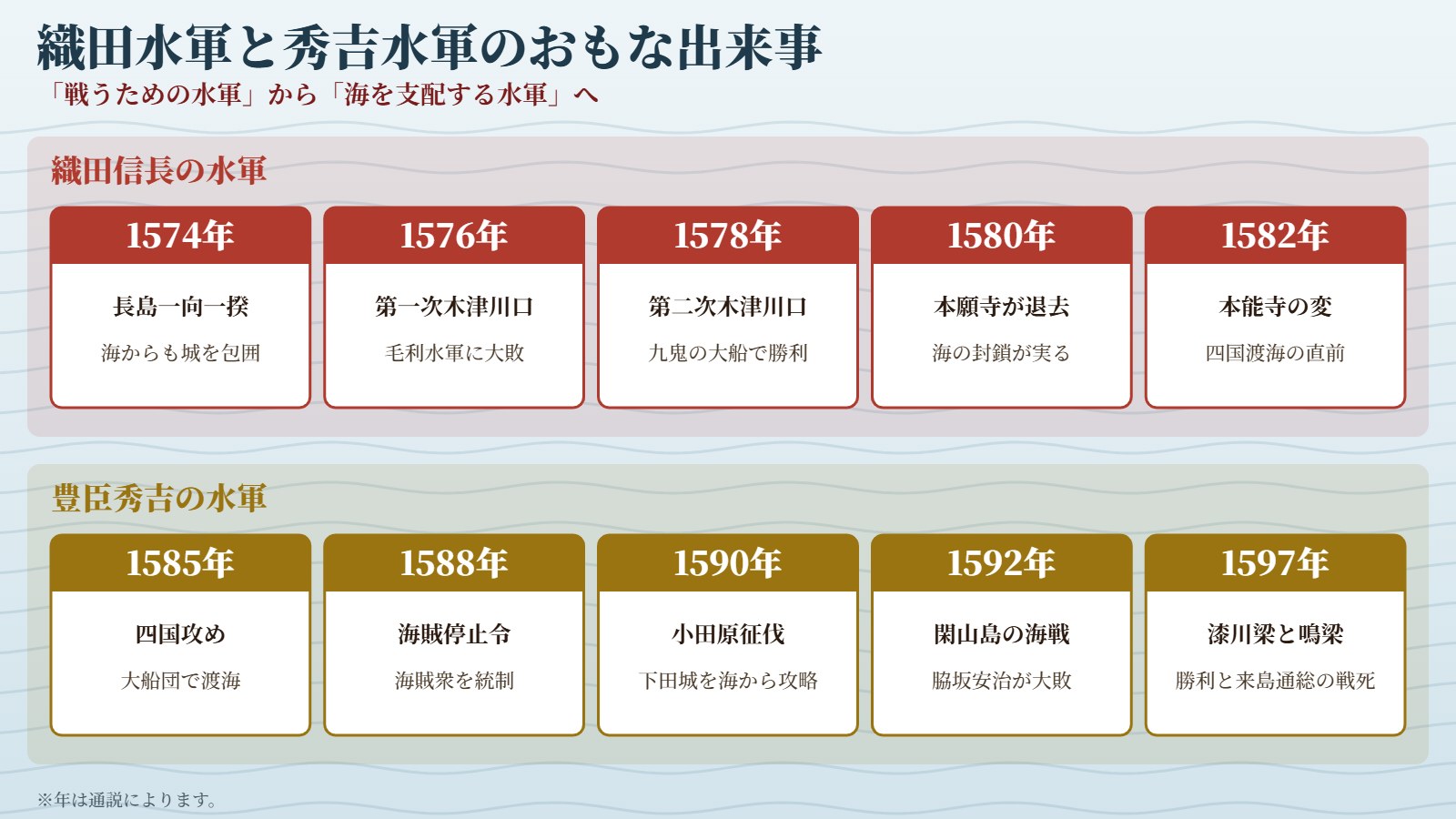織田水軍と秀吉水軍のおもな出来事の年表