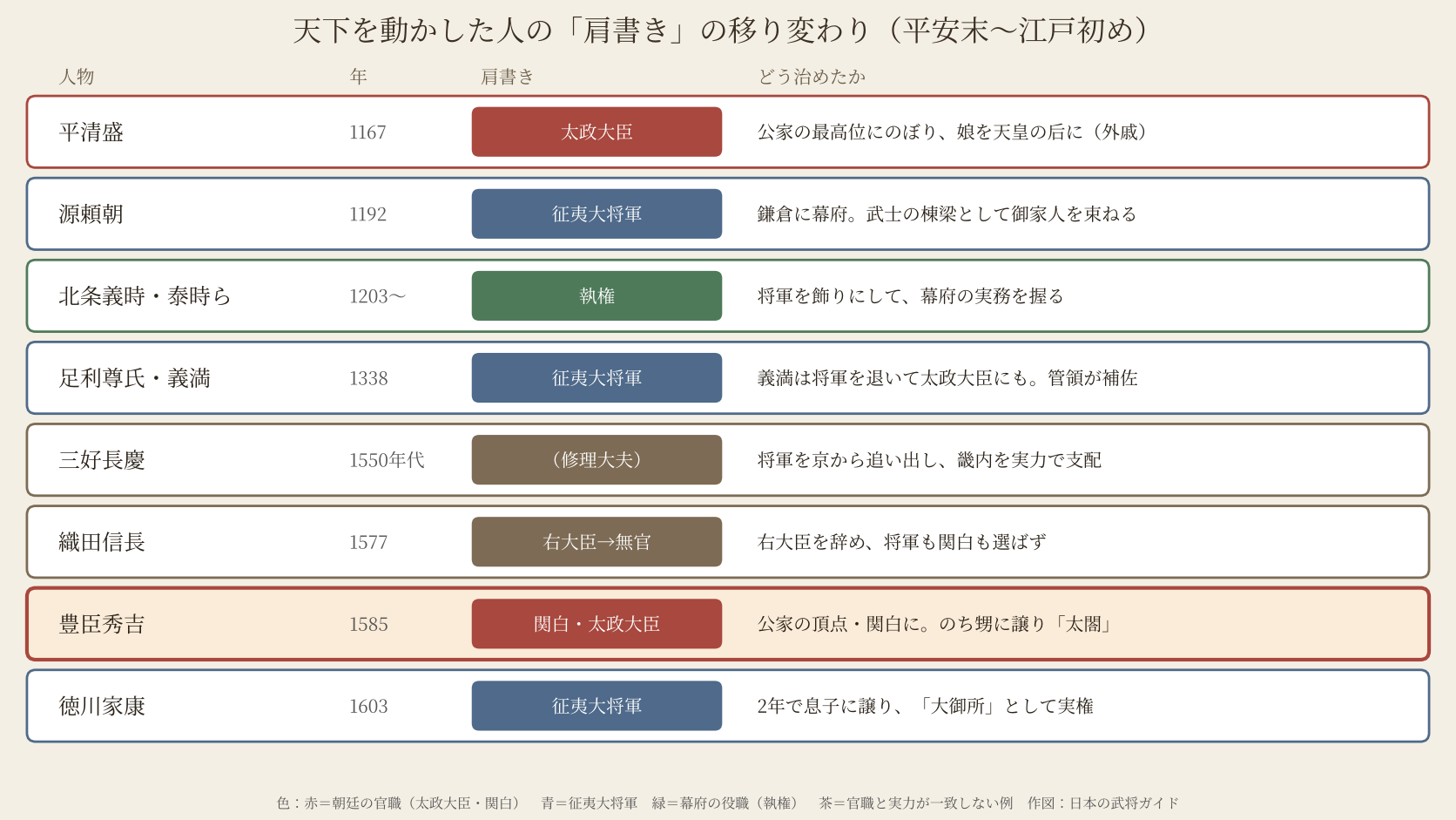 平清盛から徳川家康まで、天下を動かした人の肩書きの移り変わりの一覧図