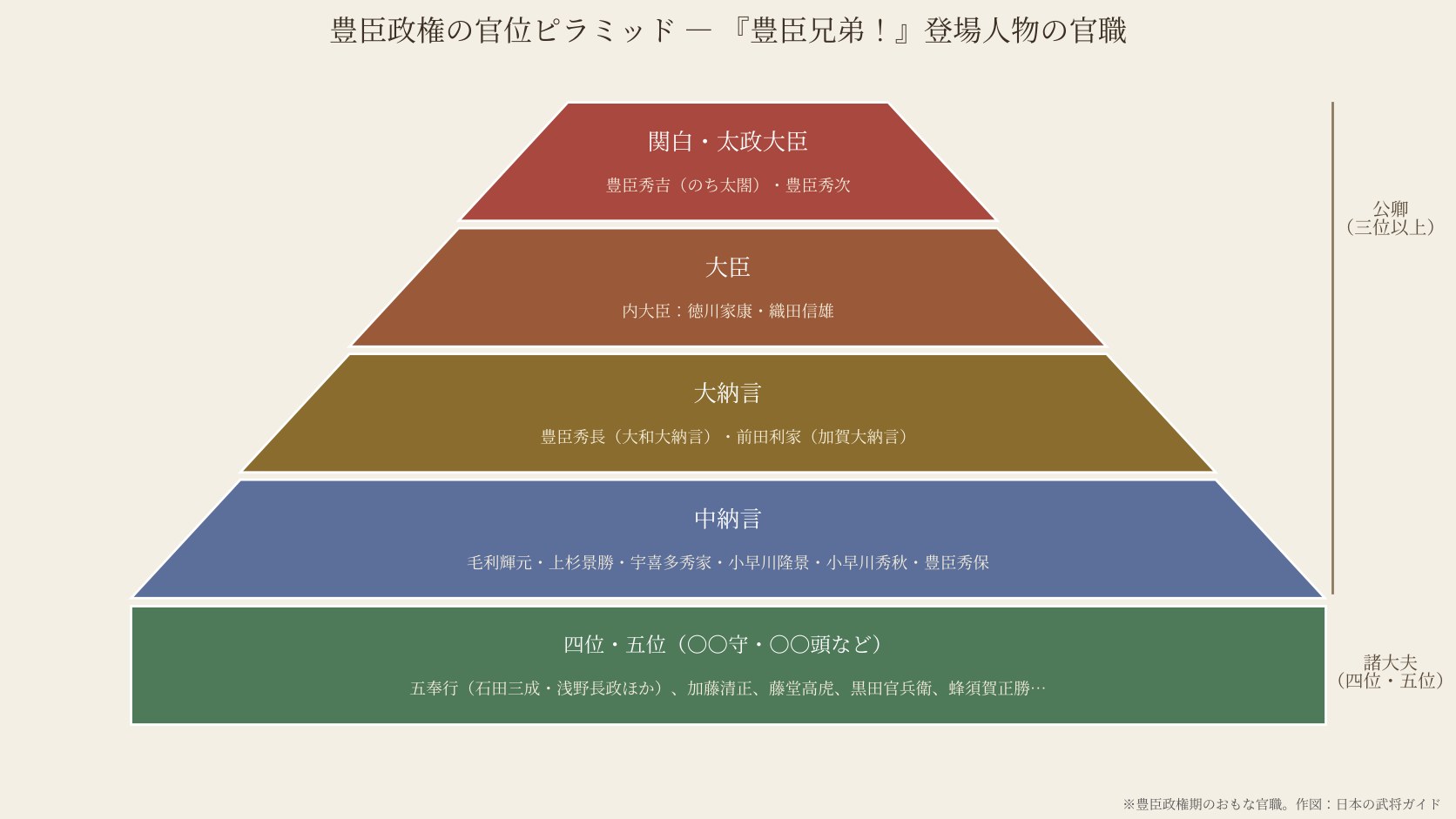 豊臣政権の主な人物の官位の序列図。関白秀吉、内大臣家康、大納言の秀長・利家、中納言の輝元・景勝・秀家ら