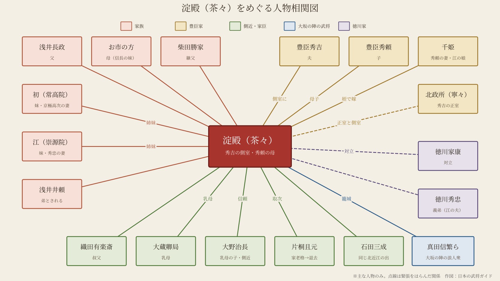 淀殿をめぐる人物相関図。家族、豊臣家、側近・家臣、大坂の陣の武将、徳川家に分けて関係を示す